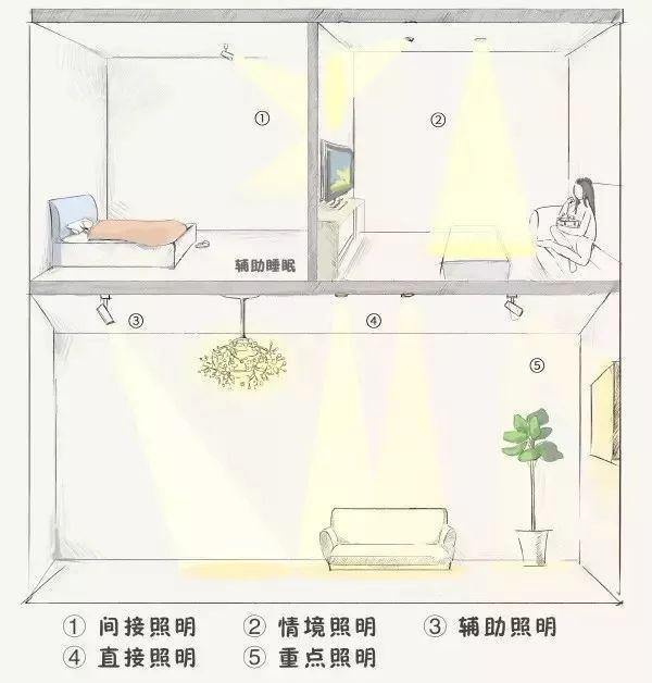 家里的筒燈、射燈、軌道燈，怎樣布局才合理？
