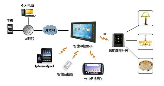 想擁有全智能體驗(yàn)？你還需要一套系統(tǒng)解決方案